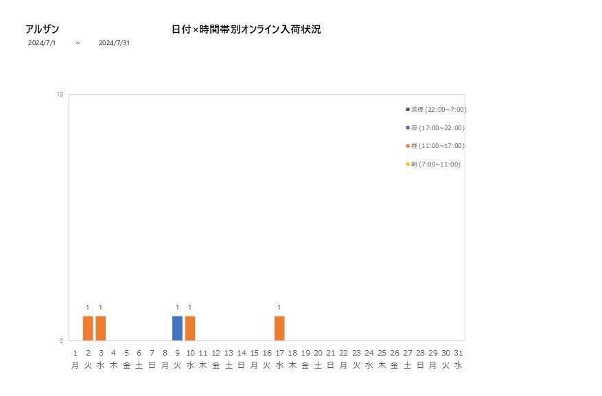 日付時間帯別アルザン202407グラフ